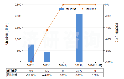 2012-2016年8月中國無齒孔彩色攝影用一次成像卷片（寬≤105mm）(HS37023110)進(jìn)口總額及增速統(tǒng)計(jì)
